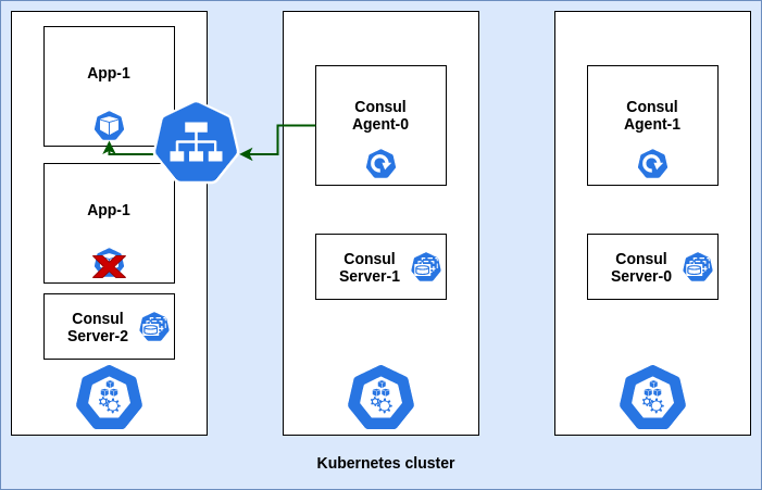 Consul deployment patterns A brief overview