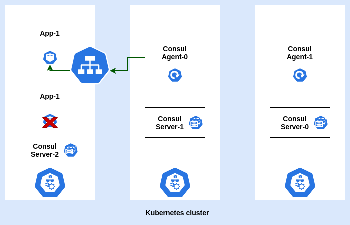 Scaling Application
ReplicaSet