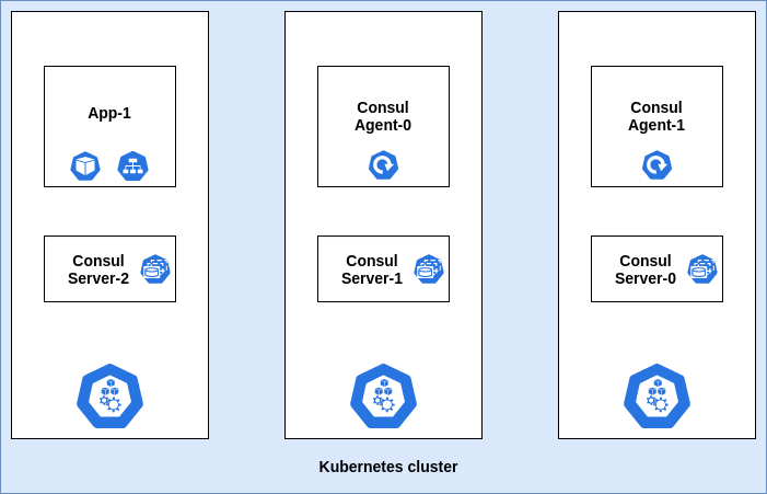 Consul as a Deployment