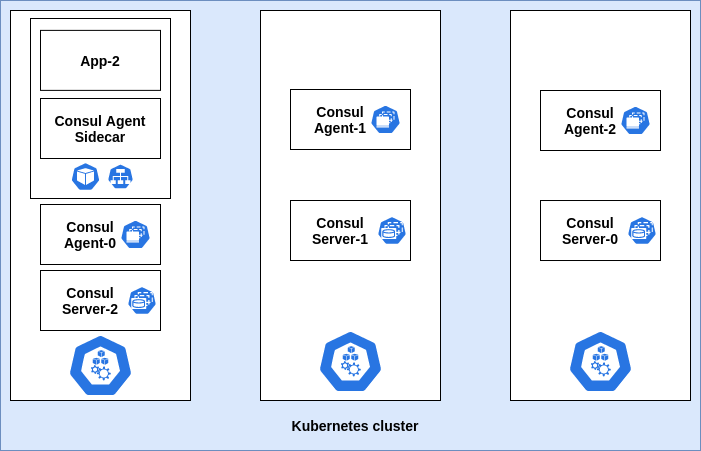 Consul Sidecar pattern