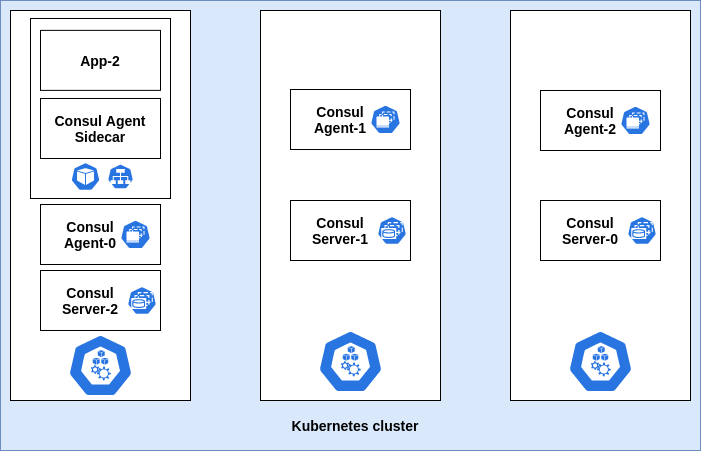 Consul Sidecar
pattern