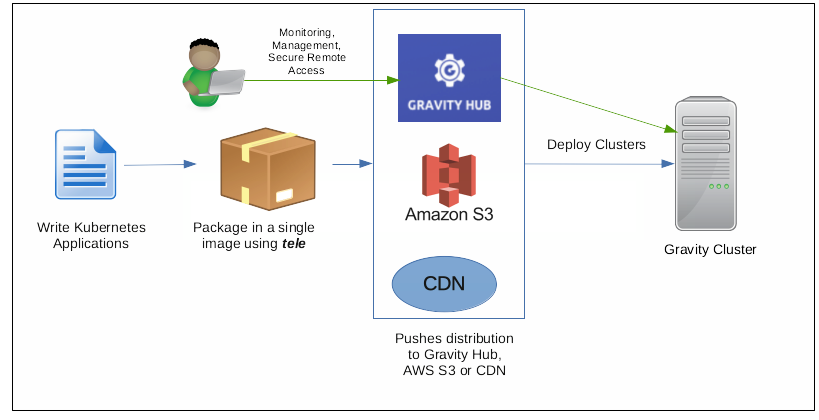 gravity workflow