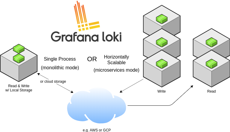 grafana loki
architecture