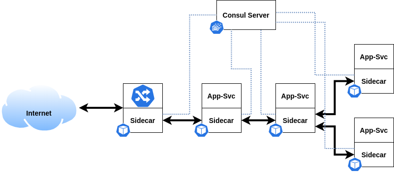 Consul Service Mesh scenario