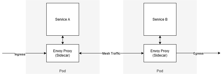 Envoy SideCar