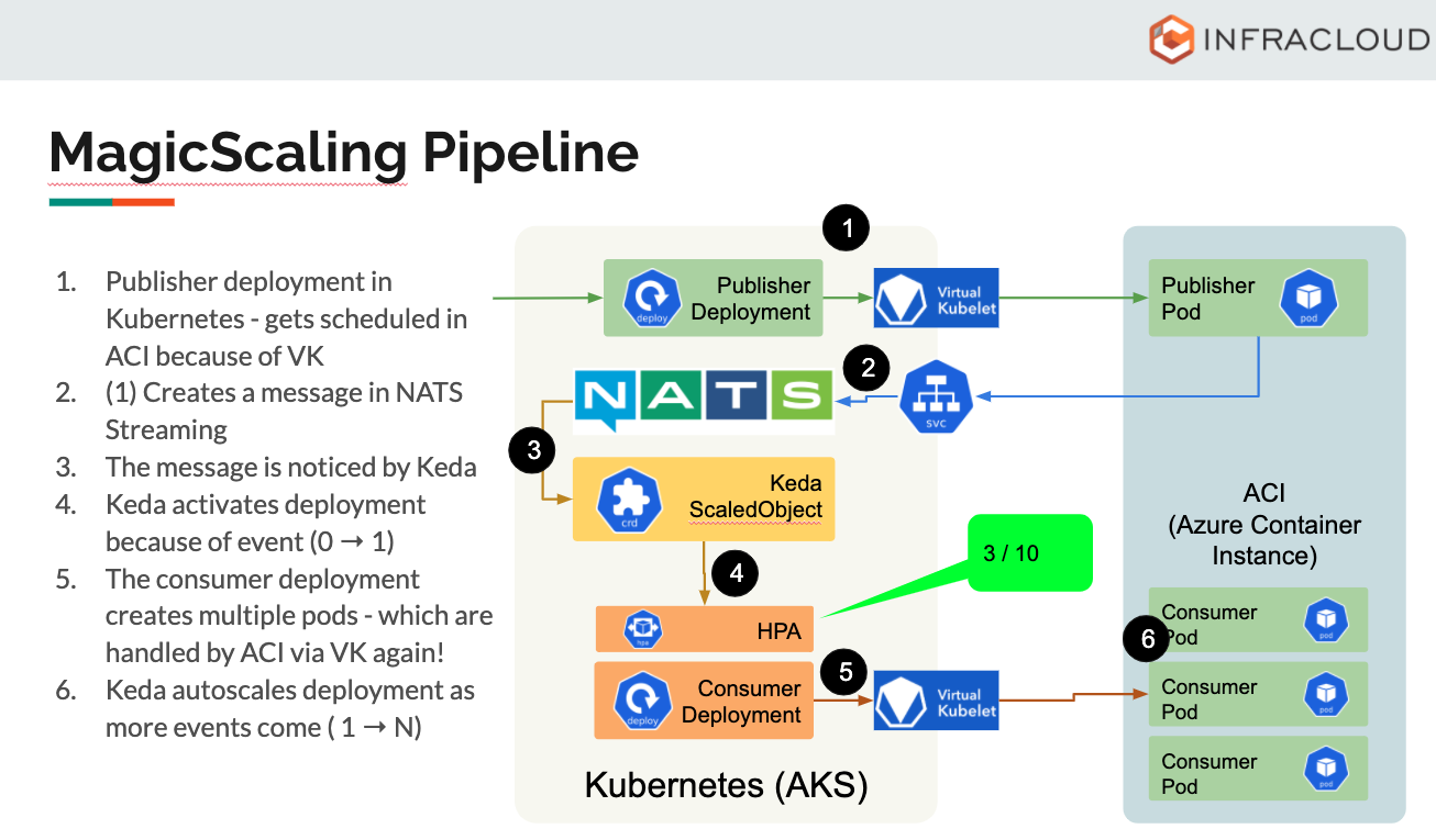 Autoscaling workloads with Keda