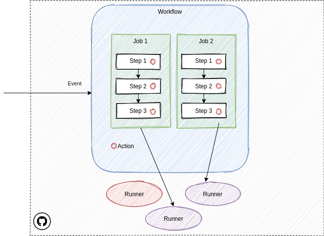 Microservices in sales action github