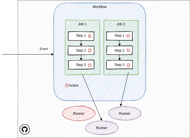 GitHub Actions core
concepts