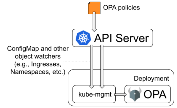 OPA with kube-mgmt sidecar