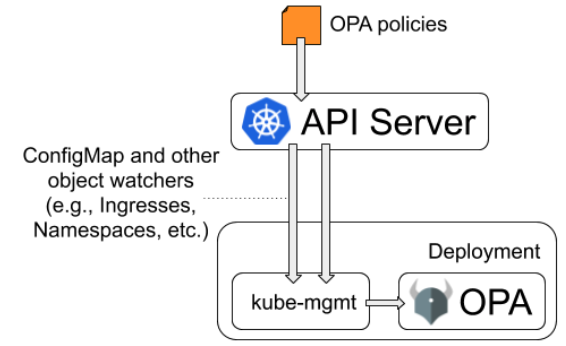 OPA with kube-mgmt
sidecar