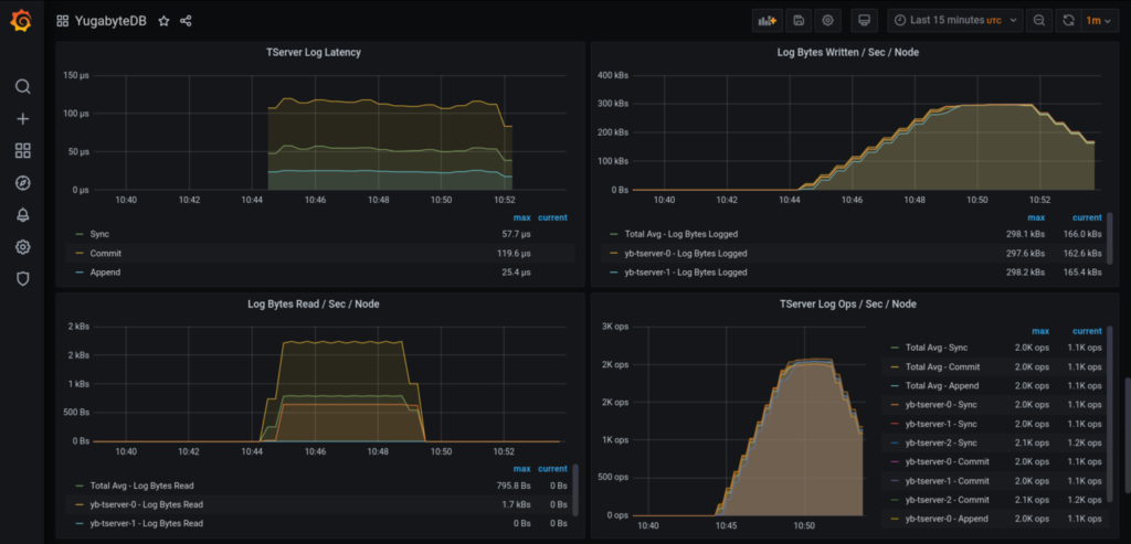 7-graph-panels-yugabytedb-prometheus-operator-grafana-example-3-1536x740-1.png